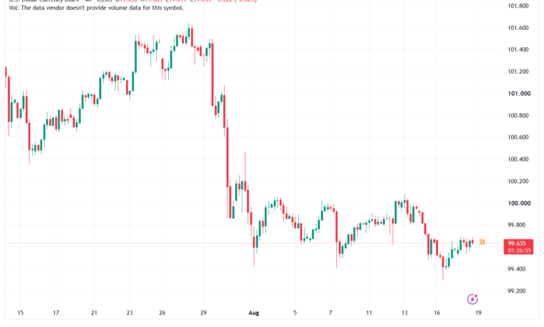 تحليل مؤشر الدولار الامريكي- Dollar Index (DXY)-19/08/2026
