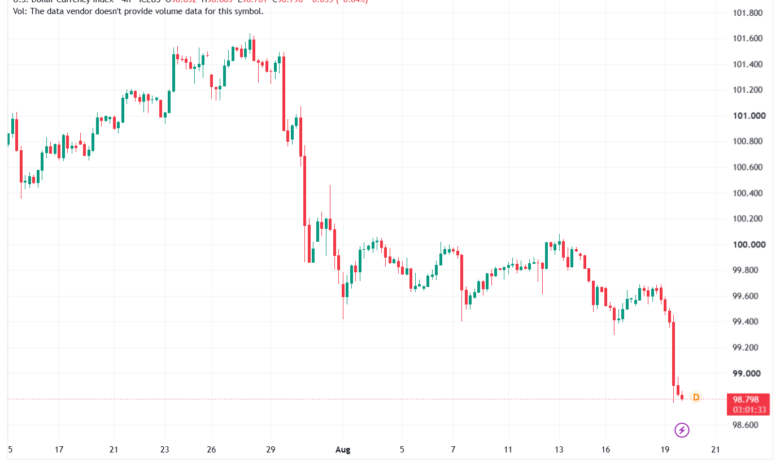 تحليل مؤشر الدولار الامريكي- Dollar Index (DXY)-20/08/2026