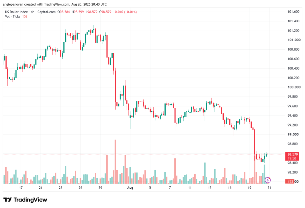 تحليل مؤشر الدولار الامريكي- Dollar Index (DXY)-21/08/2026