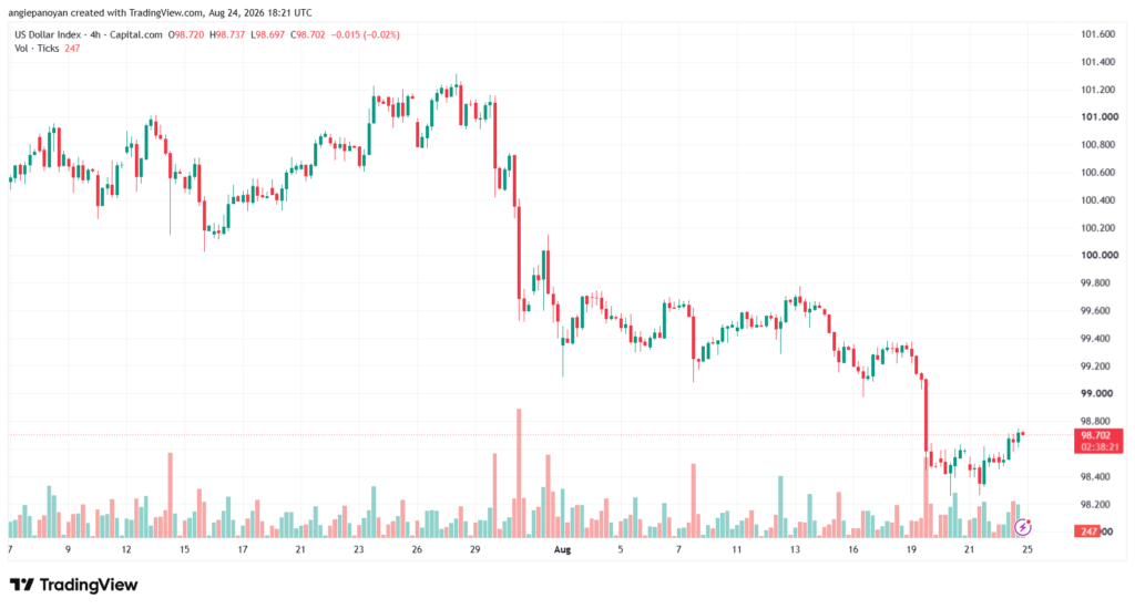 تحليل مؤشر الدولار الامريكي- Dollar Index (DXY)-25/08/2026