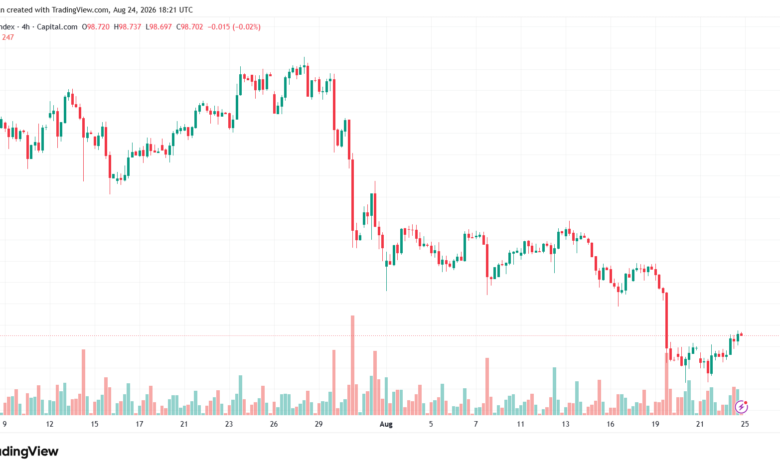تحليل مؤشر الدولار الامريكي- Dollar Index (DXY)-25/08/2026