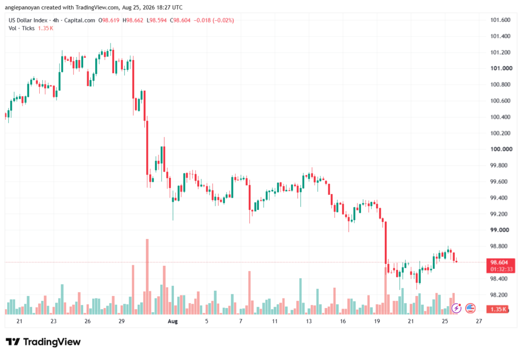 تحليل مؤشر الدولار الامريكي- Dollar Index (DXY)-26/08/2026