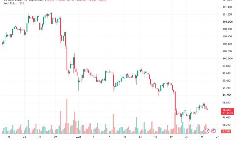 تحليل مؤشر الدولار الامريكي- Dollar Index (DXY)-26/08/2026
