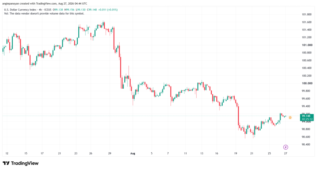 تحليل مؤشر الدولار الامريكي- Dollar Index (DXY)-27/08/2026