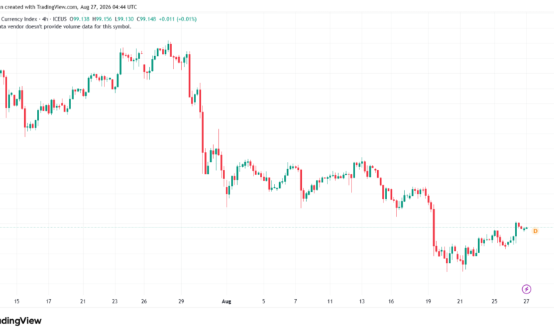 تحليل مؤشر الدولار الامريكي- Dollar Index (DXY)-27/08/2026