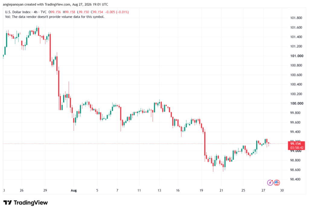 تحليل مؤشر الدولار الامريكي- Dollar Index (DXY)-28/08/2026