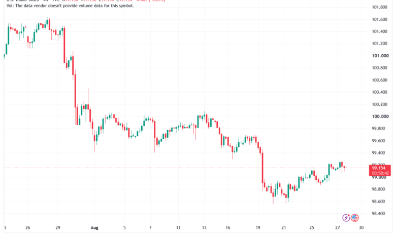تحليل مؤشر الدولار الامريكي- Dollar Index (DXY)-28/08/2026