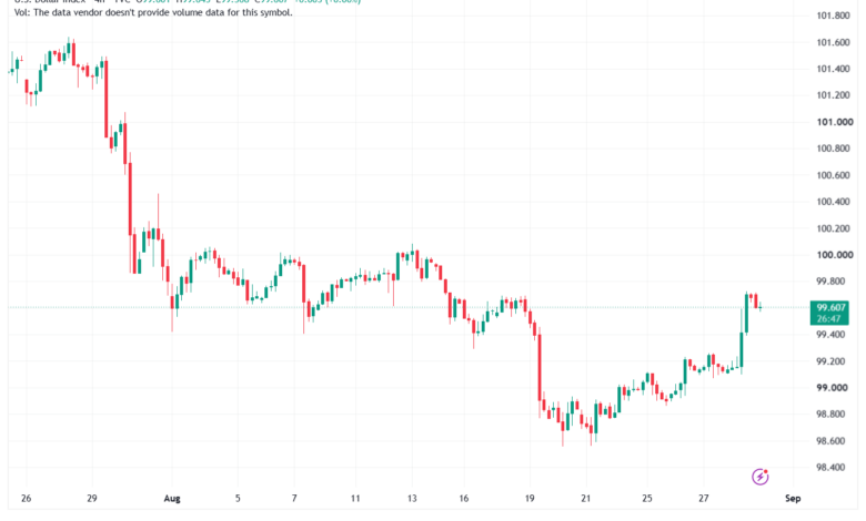 تحليل مؤشر الدولار الامريكي- Dollar Index (DXY)-31/08/2026