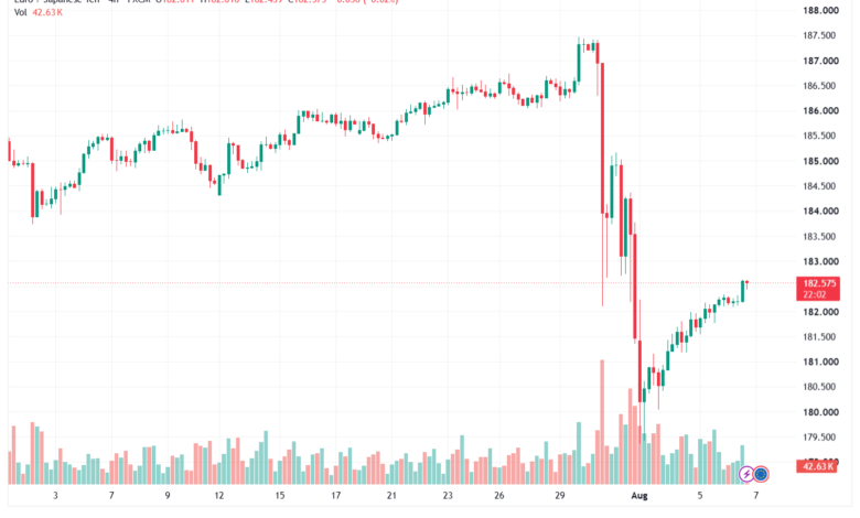 تحليل-EURJPY-07-08-2026