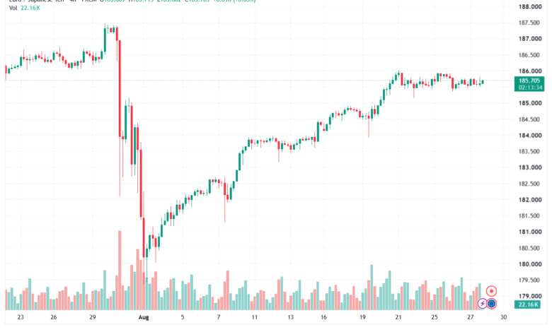 تحليل-EURJPY-28-08-2026
