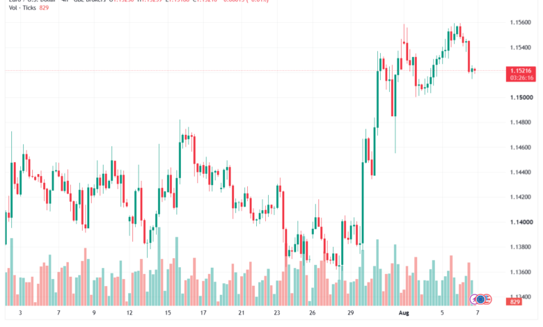 تحليل EURUSD-07-08-2026