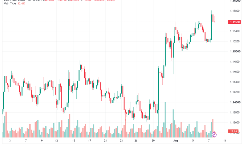 تحليل EURUSD-10-08-2026