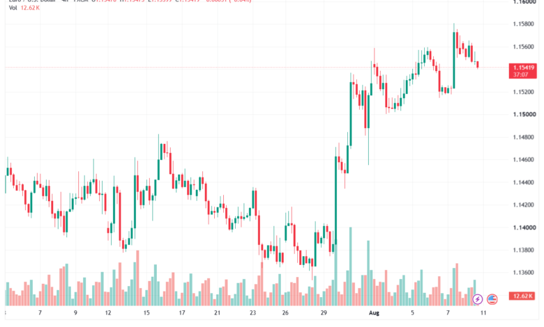 تحليل EURUSD-11-08-2026