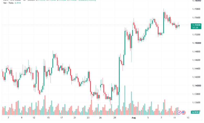 تحليل EURUSD-12-08-2026