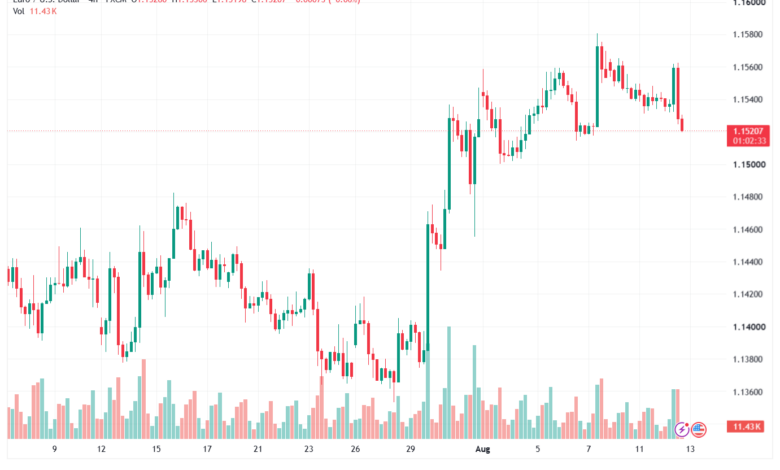 تحليل EURUSD-13-08-2026