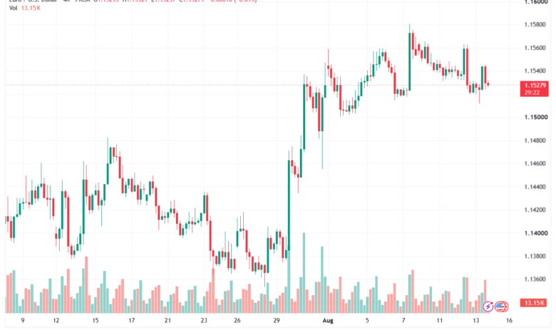 تحليل EURUSD-14-08-2026