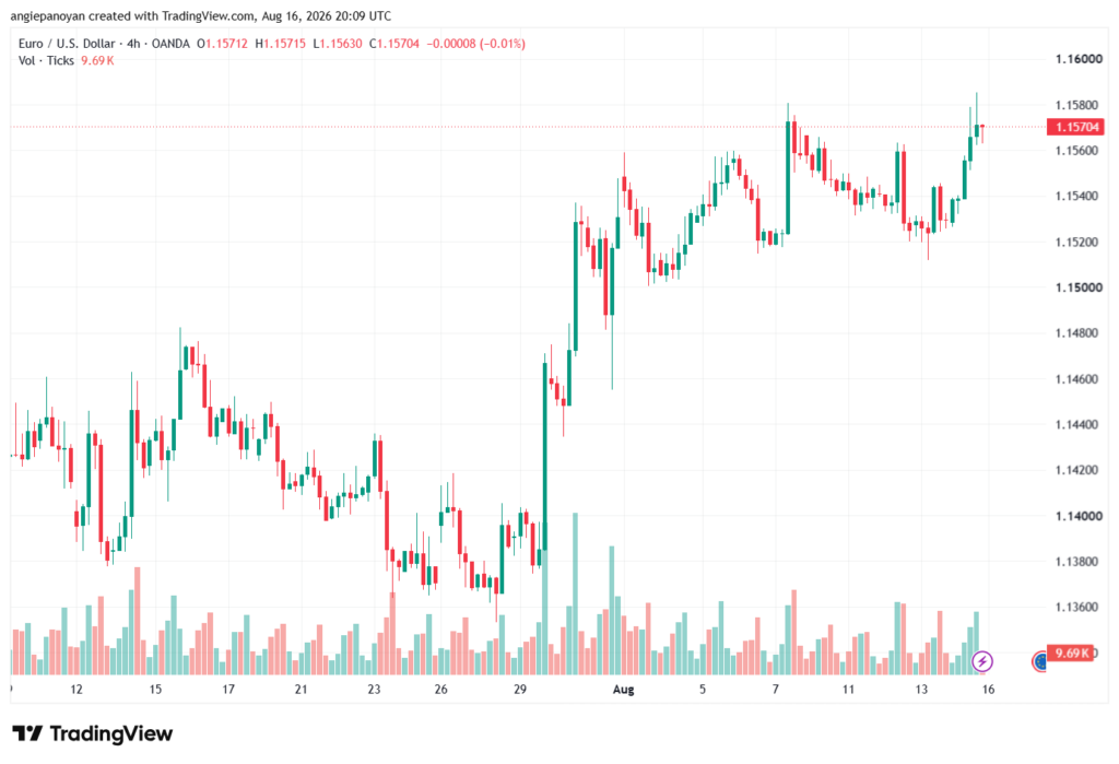 تحليل EURUSD-17-08-2026