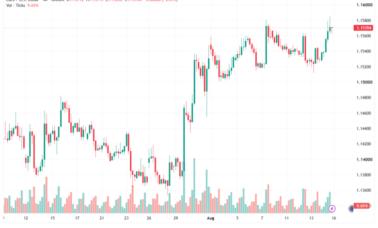 تحليل EURUSD-17-08-2026