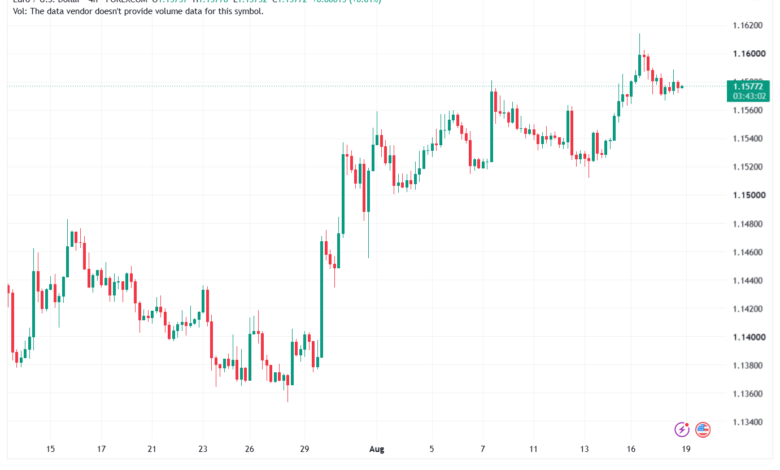 تحليل EURUSD-19-08-2026