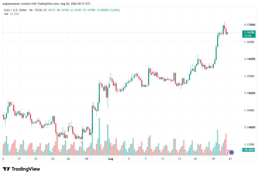 تحليل EURUSD-21-08-2026
