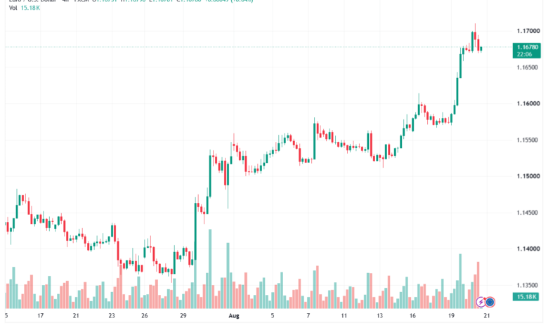 تحليل EURUSD-21-08-2026