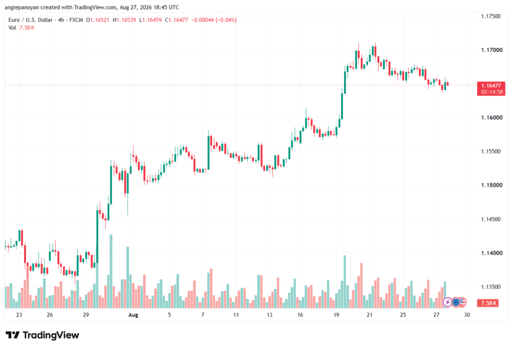 تحليل EURUSD-28-08-2026