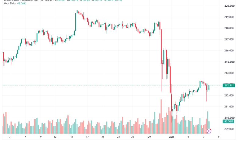 تحليل-GBPJPY-10-08-2026