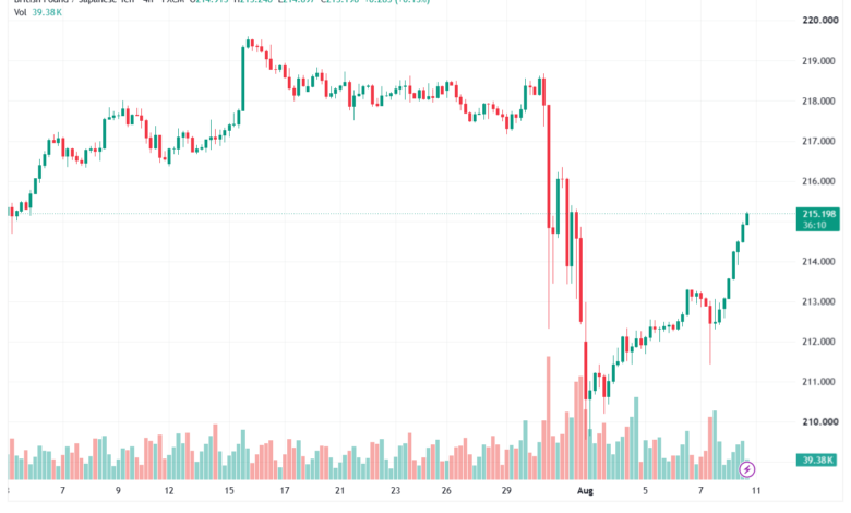 تحليل-GBPJPY-11-08-2026