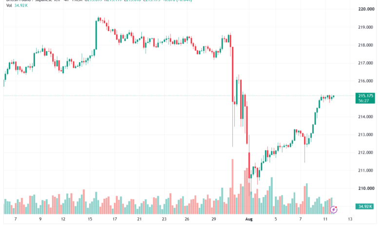 تحليل-GBPJPY-12-08-2026