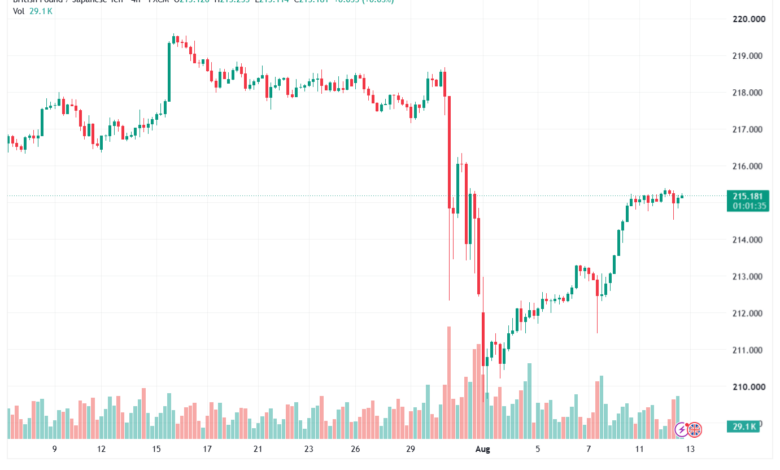 تحليل-GBPJPY-13-08-2026