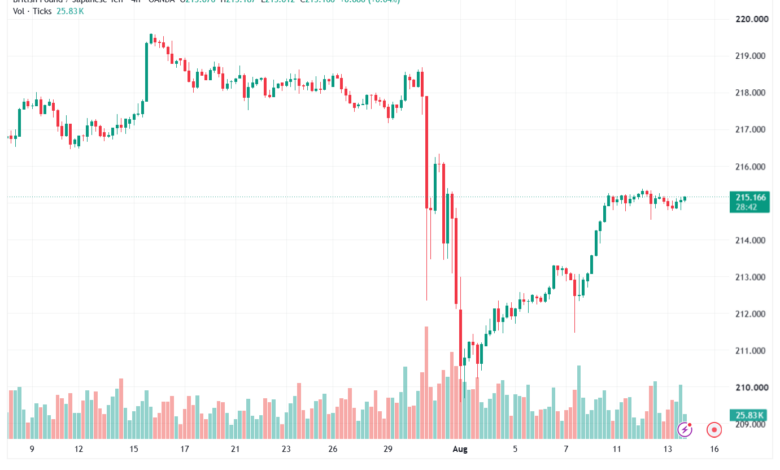 تحليل-GBPJPY-14-08-2026