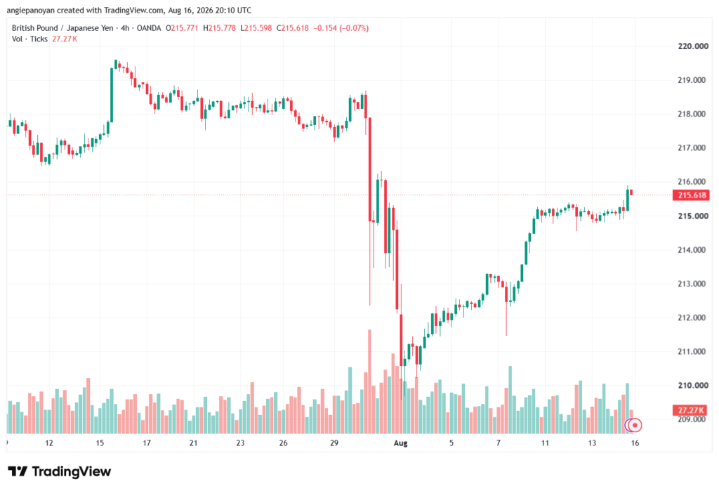 تحليل-GBPJPY-17-08-2026