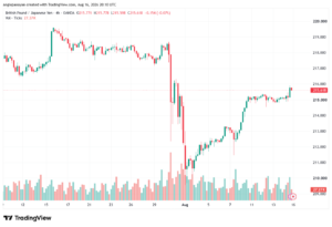 تحليل-GBPJPY-17-08-2026