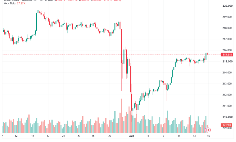 تحليل-GBPJPY-17-08-2026