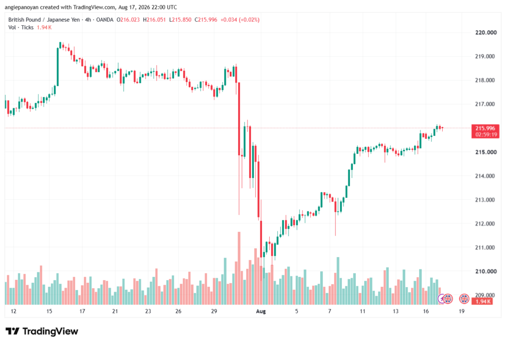 تحليل-GBPJPY-18-08-2026