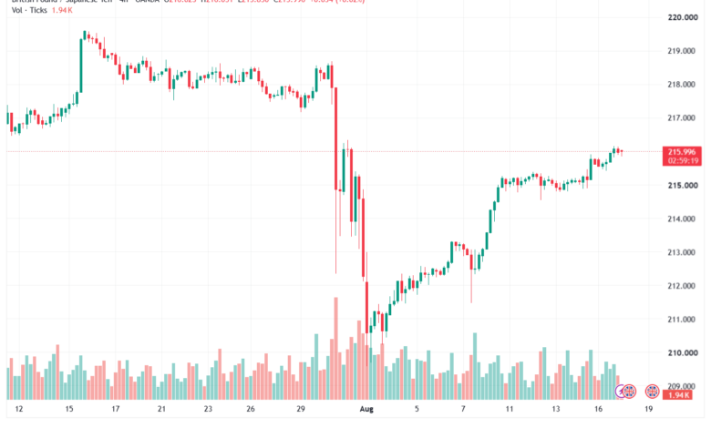 تحليل-GBPJPY-18-08-2026