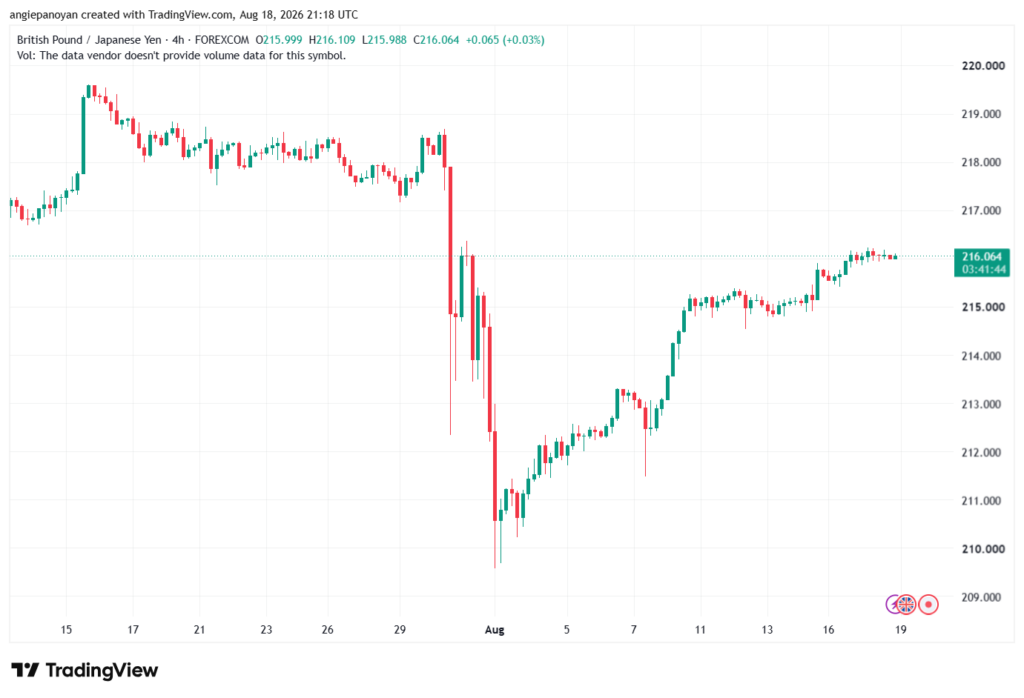 تحليل-GBPJPY-19-08-2026