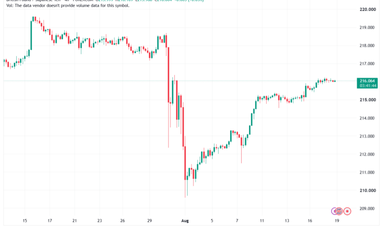 تحليل-GBPJPY-19-08-2026