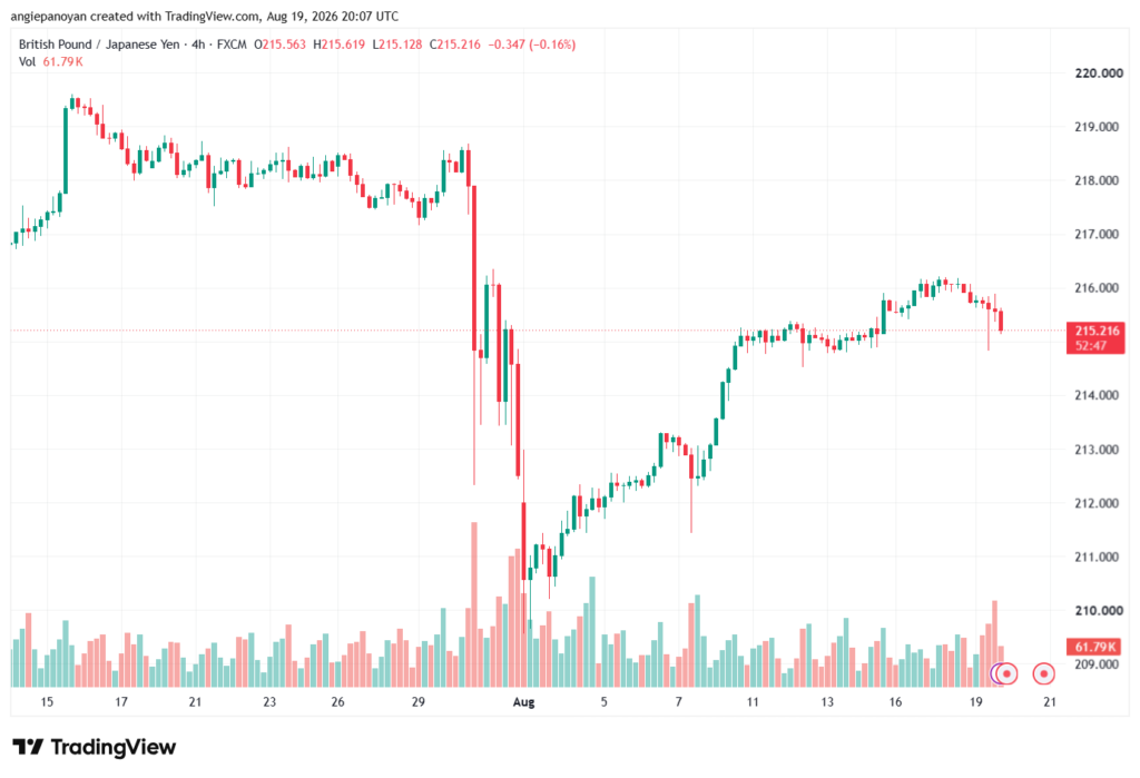 تحليل-GBPJPY-20-08-2026