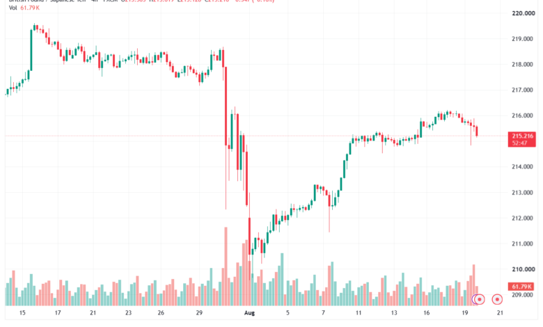 تحليل-GBPJPY-20-08-2026