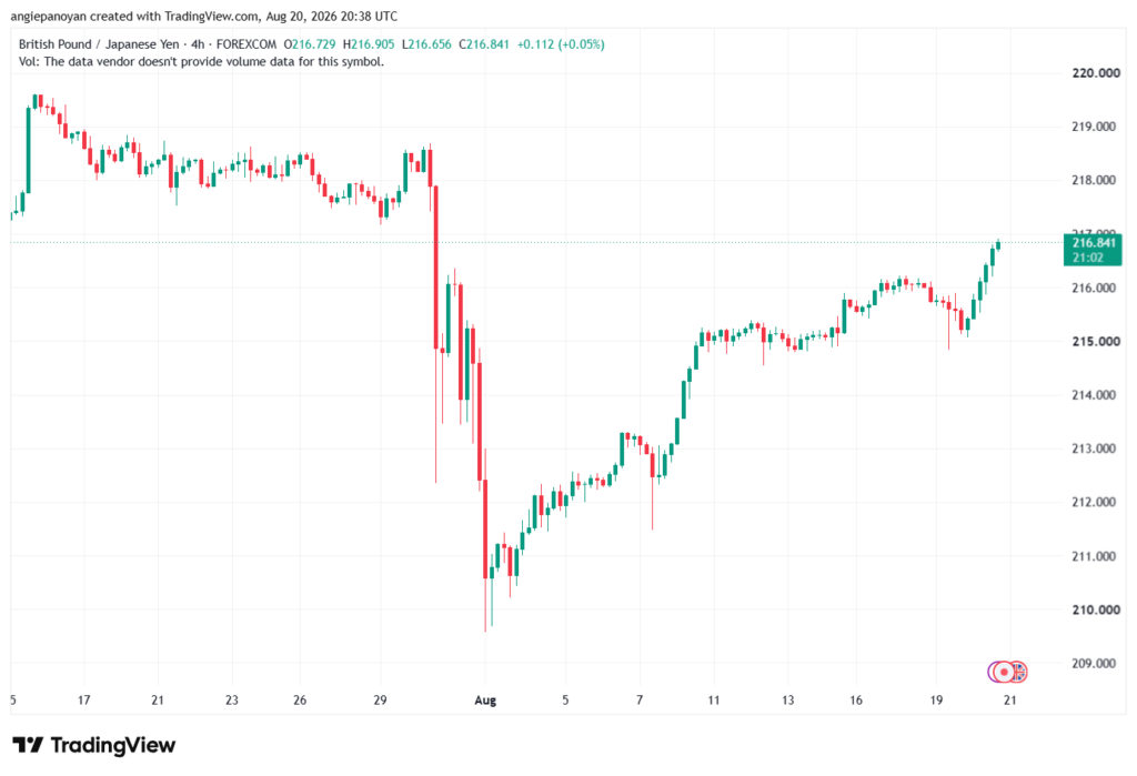 تحليل-GBPJPY-21-08-2026