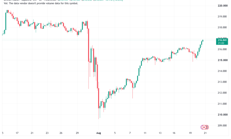 تحليل-GBPJPY-21-08-2026