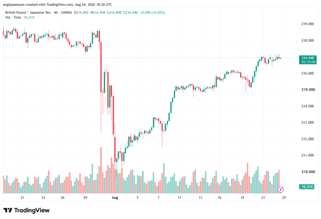 تحليل-GBPJPY-25-08-2026