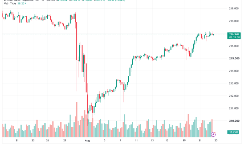 تحليل-GBPJPY-25-08-2026