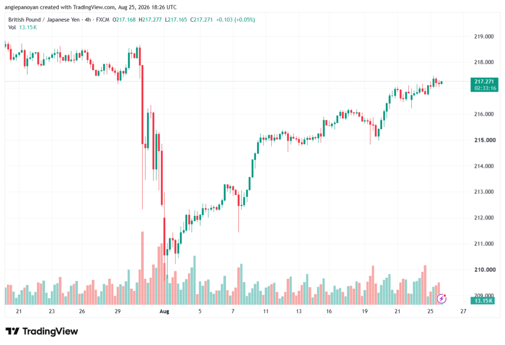 تحليل-GBPJPY-26-08-2026