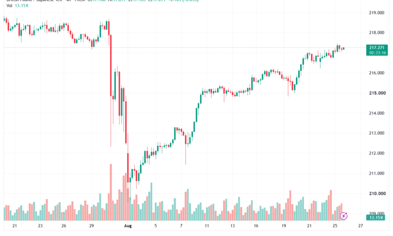 تحليل-GBPJPY-26-08-2026