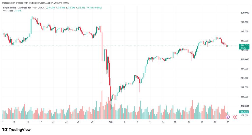 تحليل-GBPJPY-27-08-2026