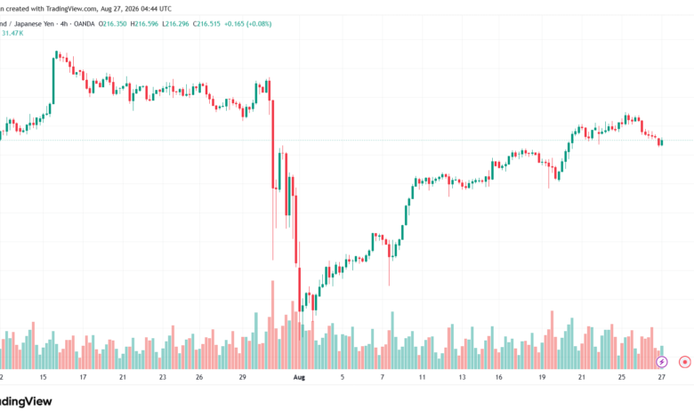 تحليل-GBPJPY-27-08-2026