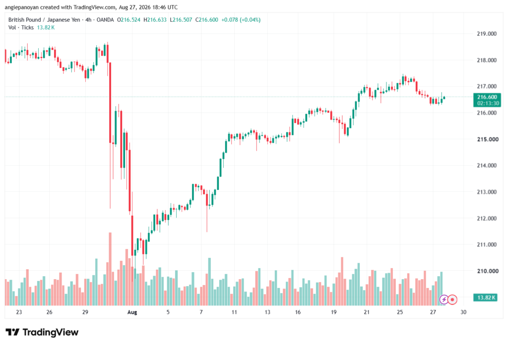 تحليل-GBPJPY-28-08-2026