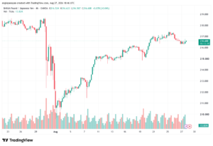 تحليل-GBPJPY-28-08-2026